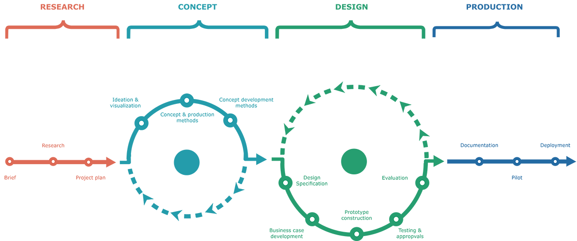 Conception d’espaces de service