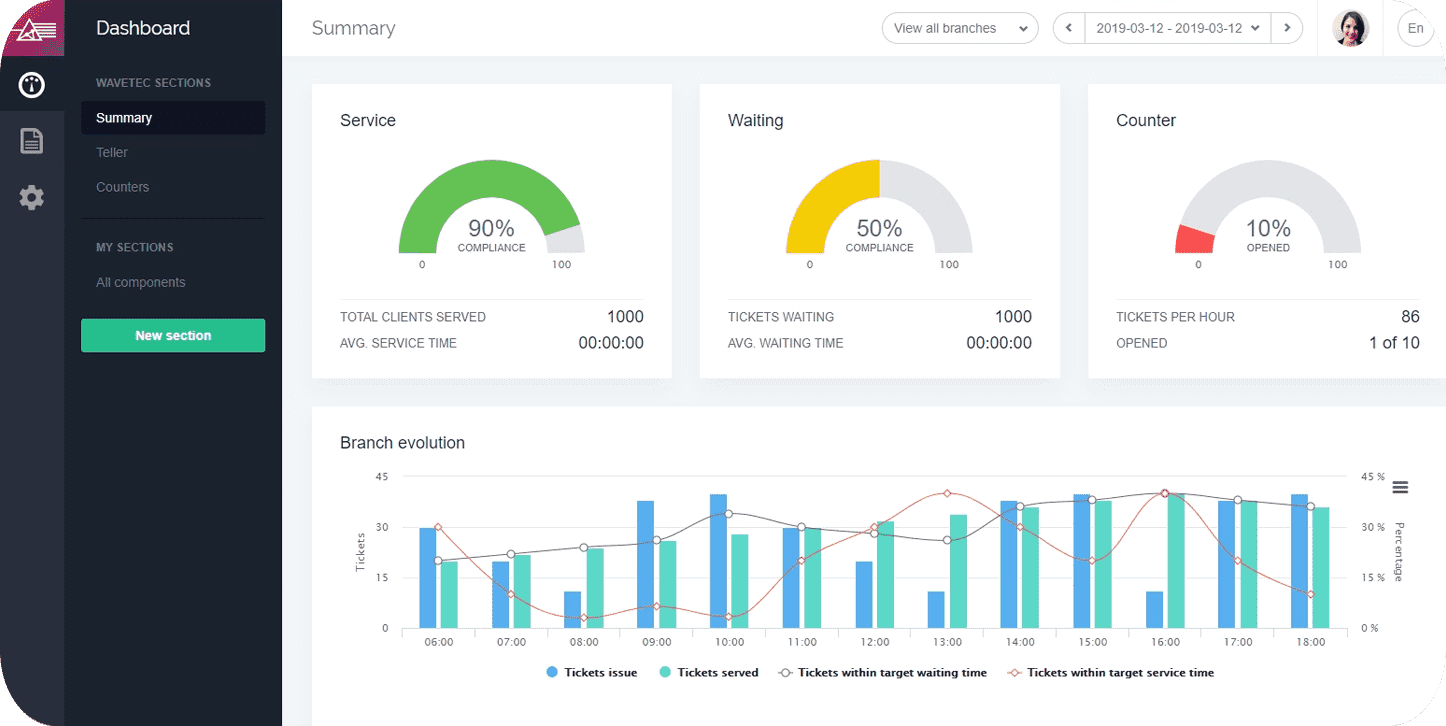 Wavetec Case Study Ministry of Commerce Investment Dashboard Image