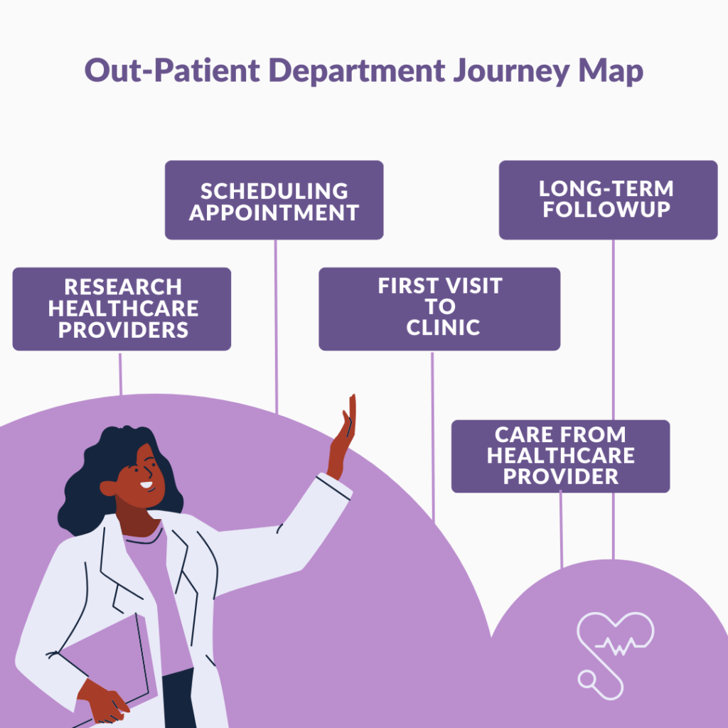 Out-patient-mapping-journey