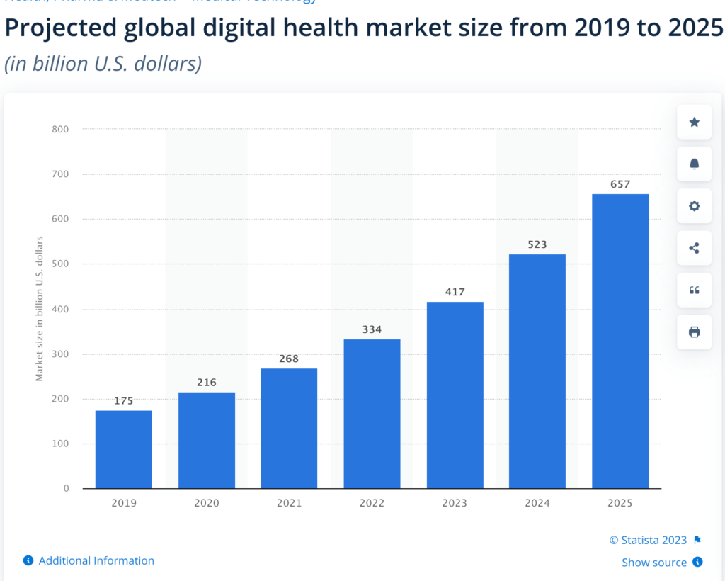 Digital Transformation in Healthcare: Solutions & Challenges 1 digital-healthcare-market-growth