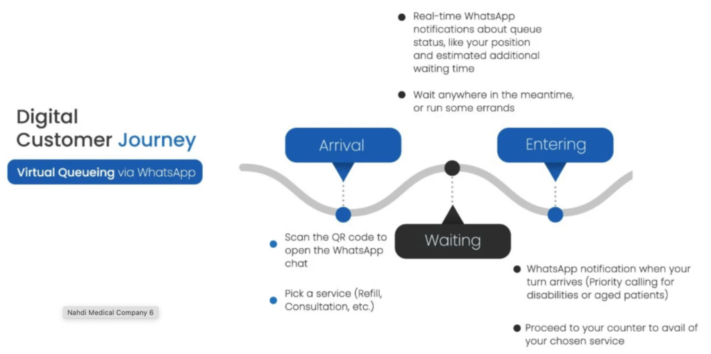 Digital Transformation in Healthcare: Solutions & Challenges 3 virtual-queueing