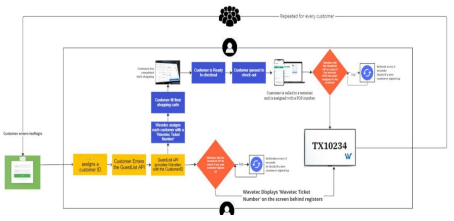 Api integration