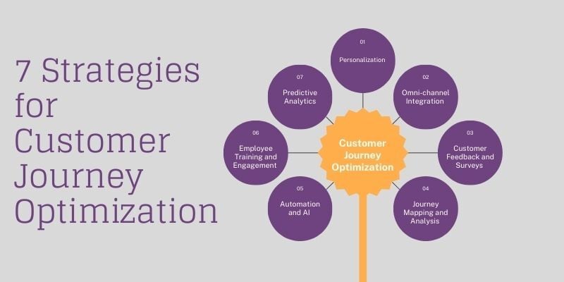 7 Strategies for Customer Journey Optimization 
