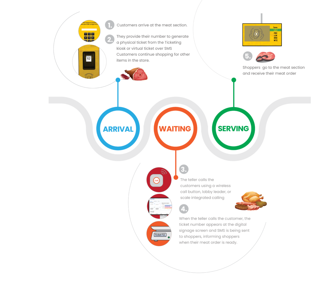 northgate customer journey