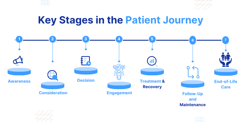 key-stages-in-the-patient-journey