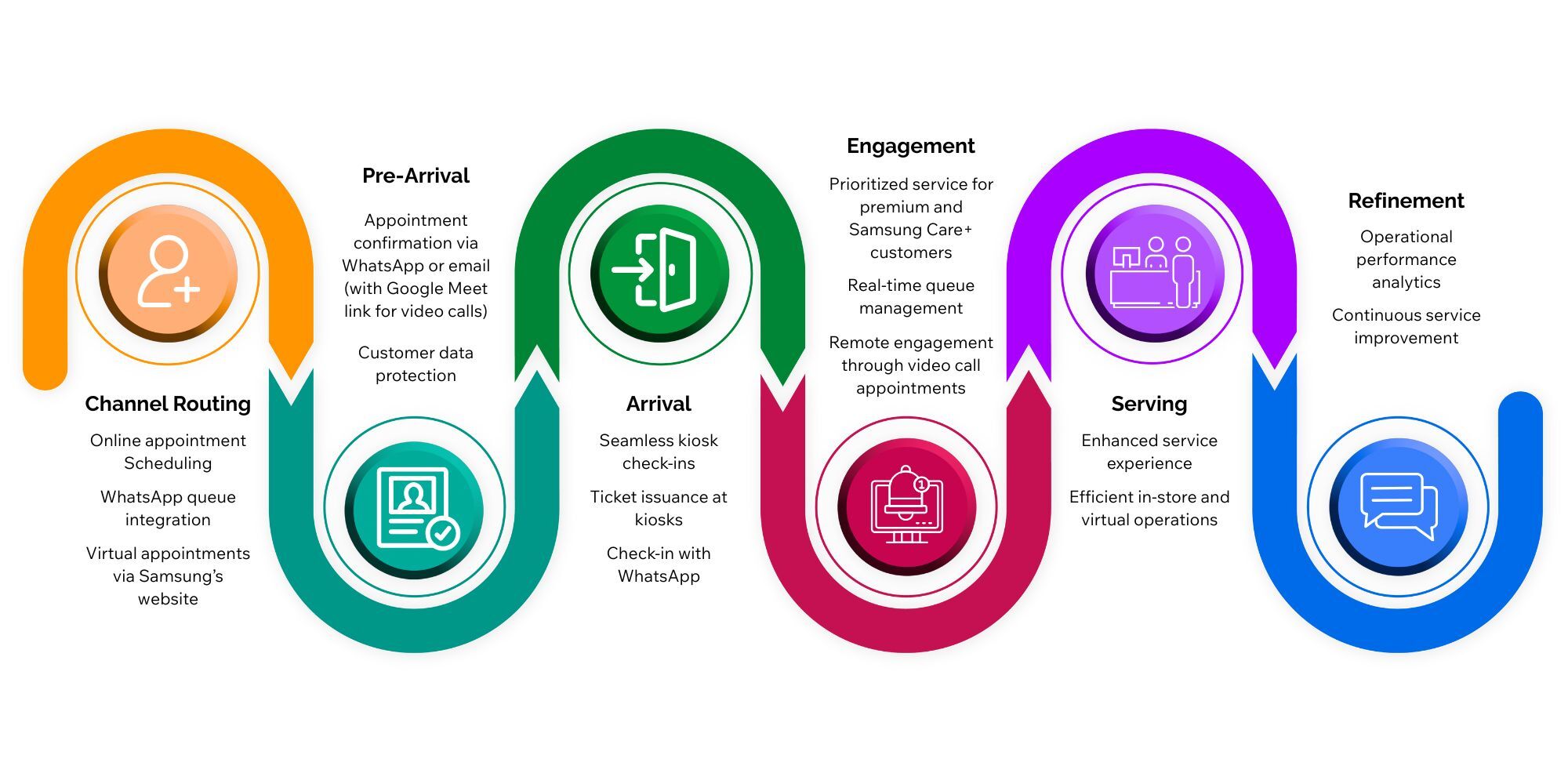 Samsung Customer Journey Queue Management Wavetec