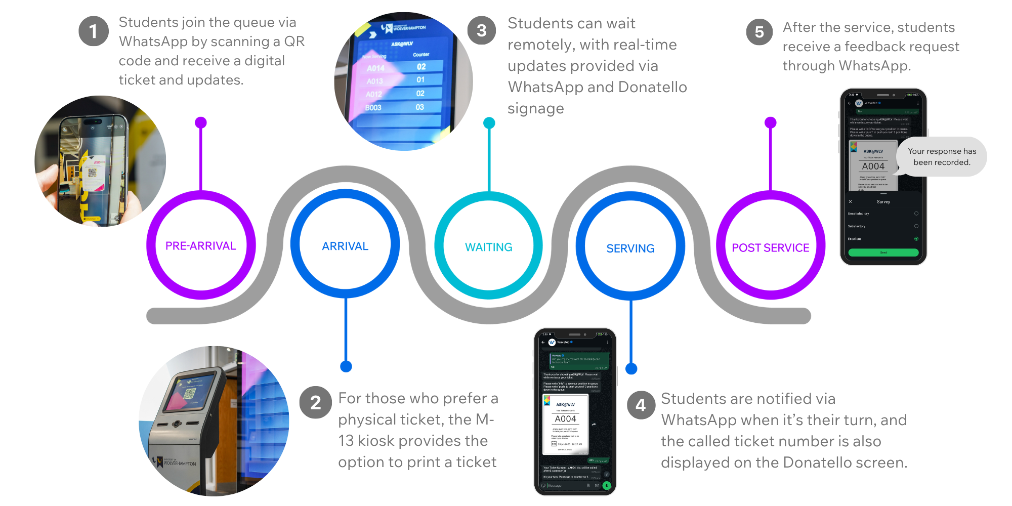 University of Wolverhampton Customer Journey