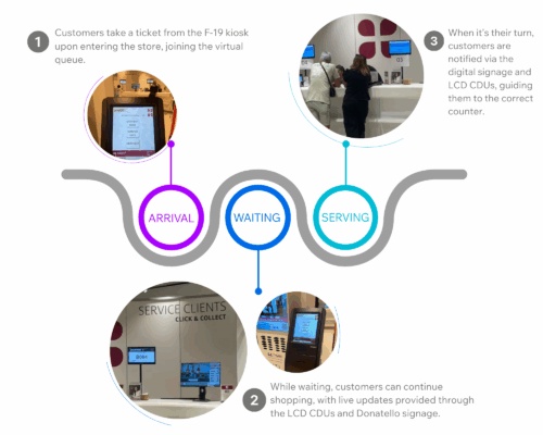 Wavetech Automatic Queuing Systems Wavetec | Queue Management for Manor, Geneva