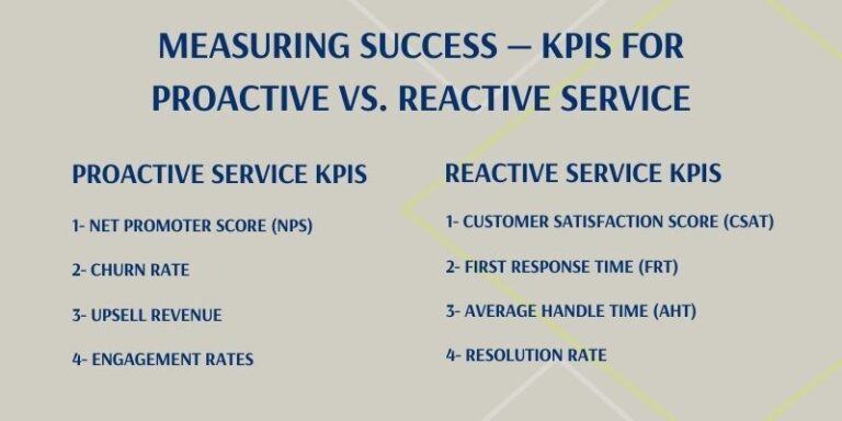 How to Use Both Proactive vs. Reactive Customer Service