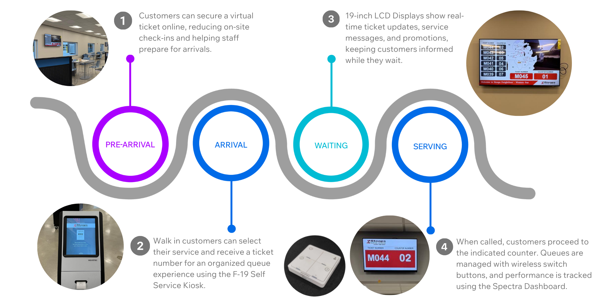 Stoops Freightliner, USA 4 customer journey stoops
