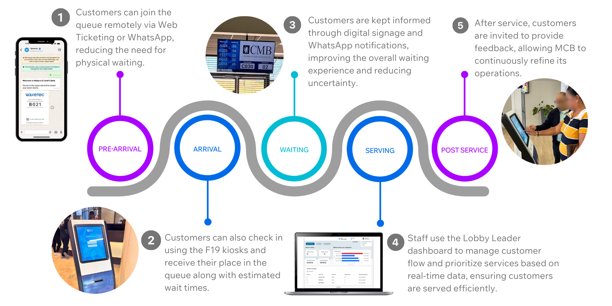 Maduro and Curiel Bank (MCB), Caribbean 4 customer journey mcb