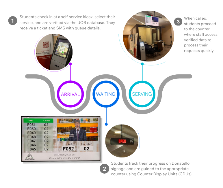 University of Sharjah, UAE 4 customer journey sharjah