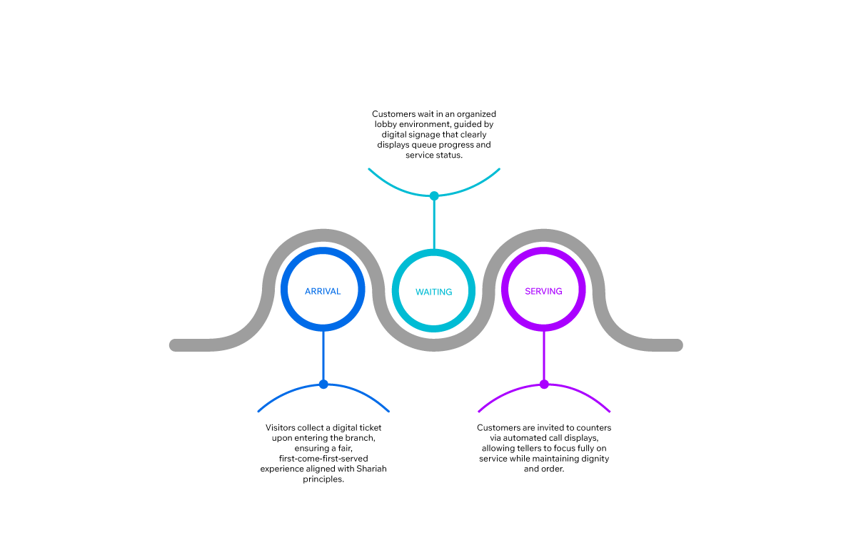 faysal bank queue management system