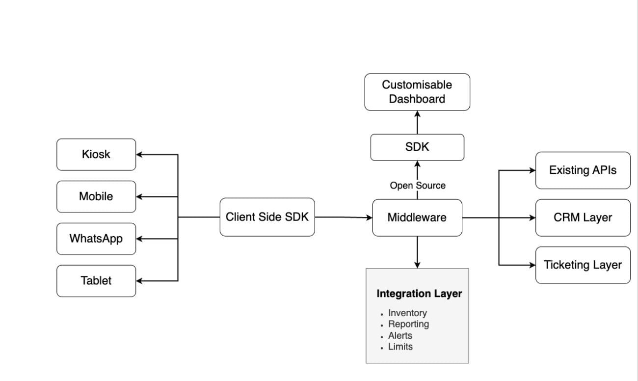 Flexible ownership with SDK-driven development