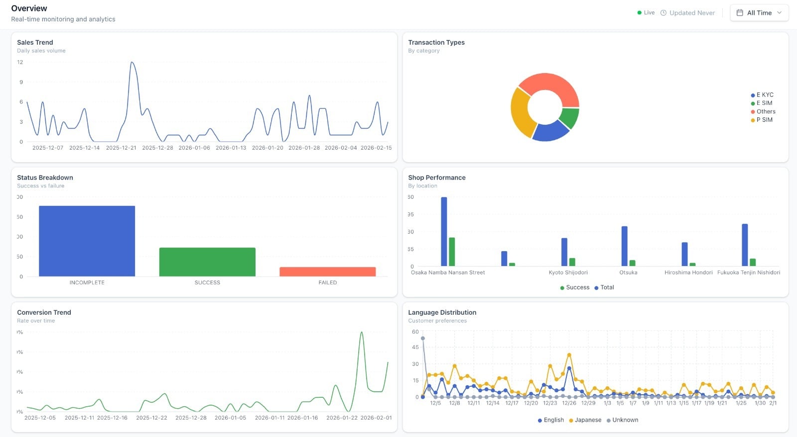 Operational visibility across the kiosk fleet.
