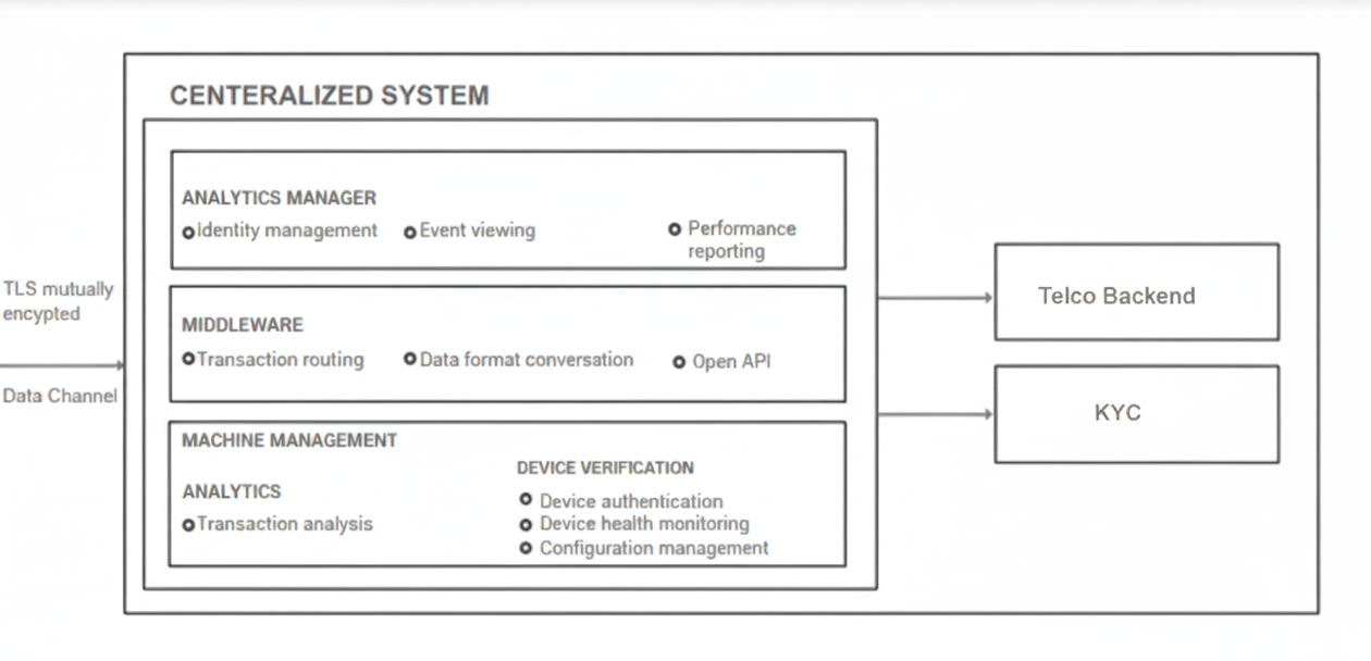 Security layers across device, data, and operations.