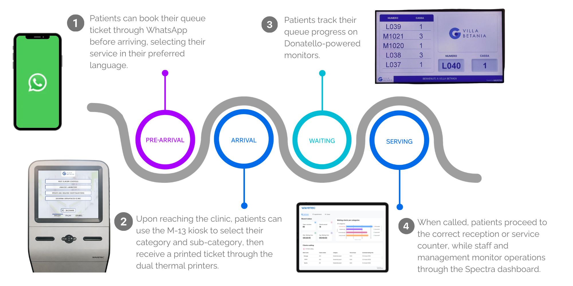 Villa Betania Clinic, Europe 4 vb customer journey