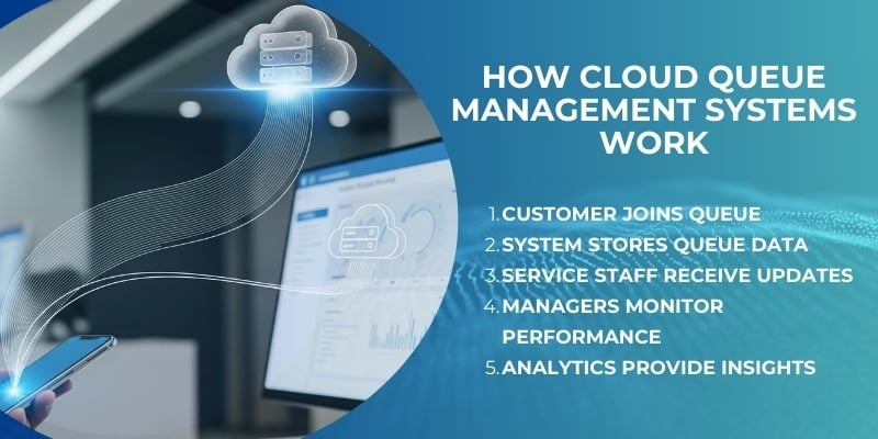 How Cloud Queue Management Systems Work