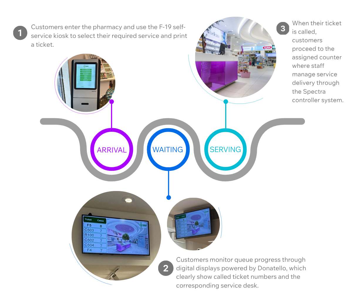 wavetec queuing CJ due leoni