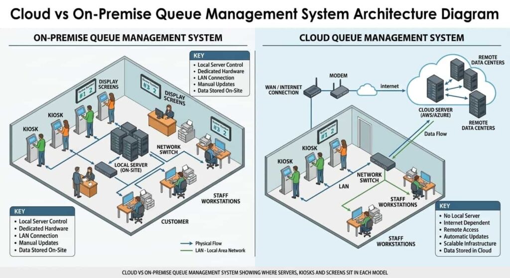 Diagram comparing cloud, on-premise and hybrid queue management system deployment, showing where queue servers, kiosks and reporting run.