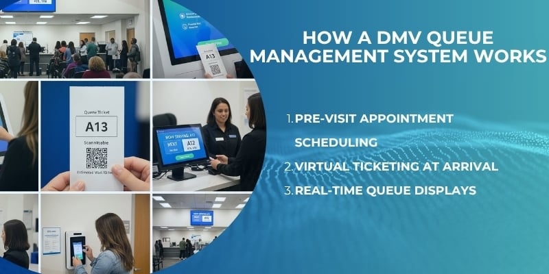 DMV Queue Management 3 How a DMV Queue Management System Works