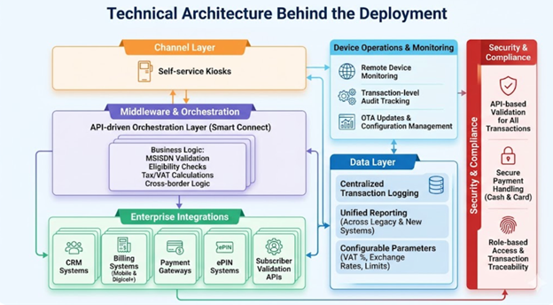 Technical Architecture digicel
