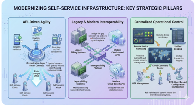 service infrastructure digicel
