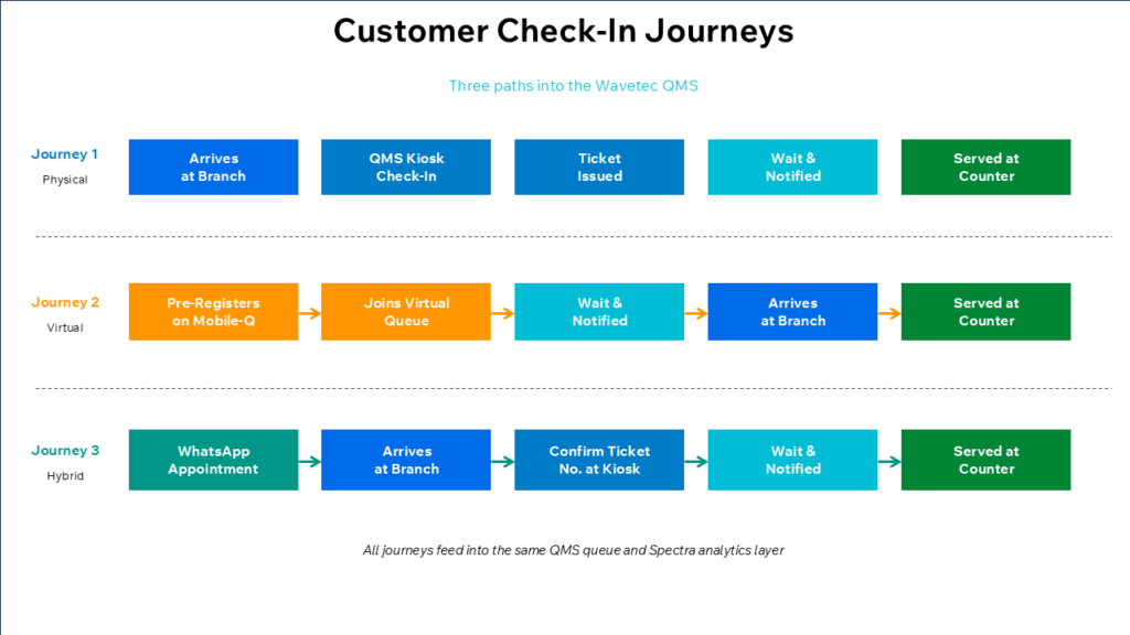 What Wavetec's Queue Management System Can Do for Your Telecom Business in Iraq 1 Slide1 3