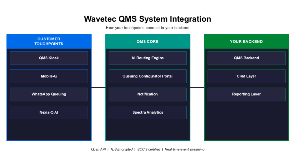 What Wavetec's Queue Management System Can Do for Your Telecom Business in Iraq 2 Slide2 1