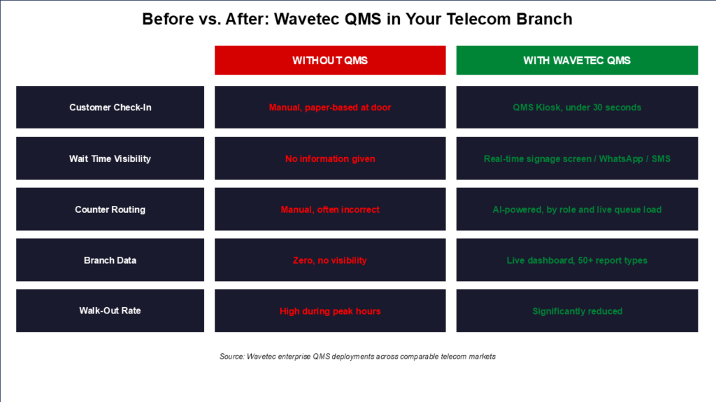 What Wavetec's Queue Management System Can Do for Your Telecom Business in Iraq 4 Slide4 3