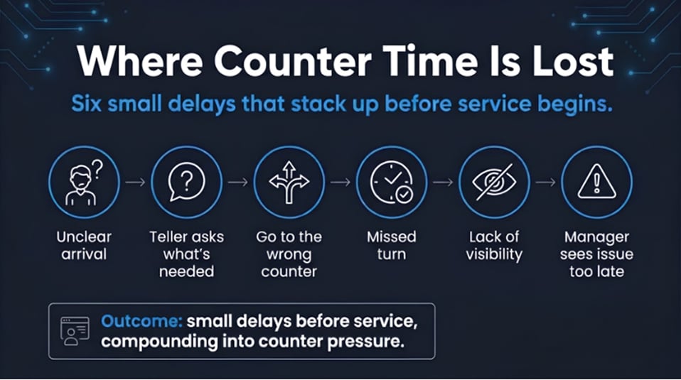 The Queue Before the Queue: How Smart Pre-Service Journeys Cut Counter Time 1 the queue before the queue wavetec