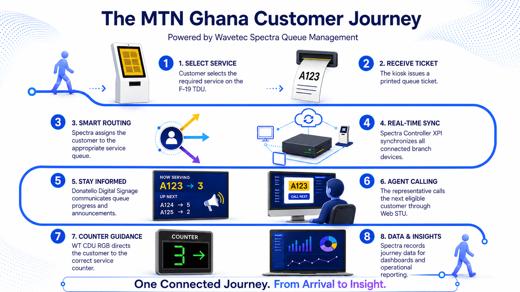 MTN, Ghana 3 queue management system wavetec
