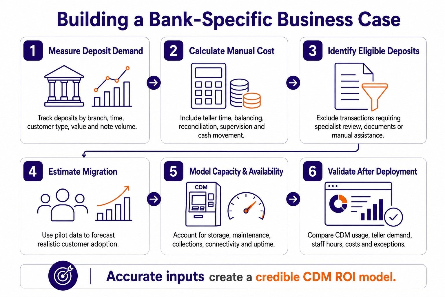 cash deposit machine ROI model cash deposit machine ROI model