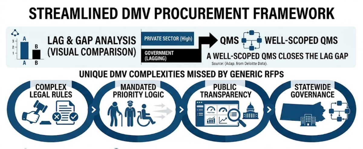 DMV Buyer Checklist & RFP Scoring Model for Enterprise QMS 1 DMV QMS wavetec north america