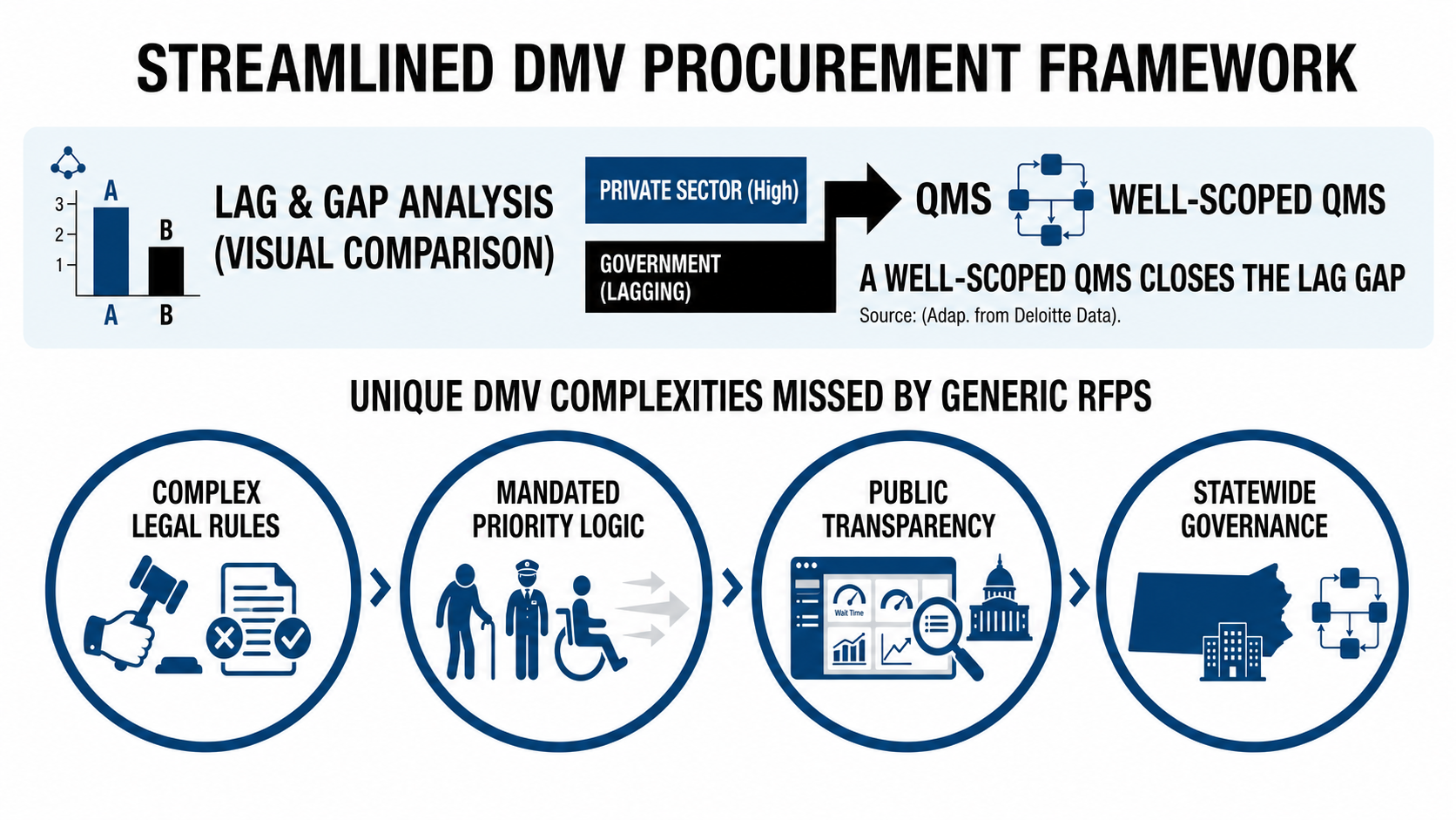 DMV Buyer Checklist & RFP Scoring Model for Enterprise QMS 1 wavetec dmv diagram