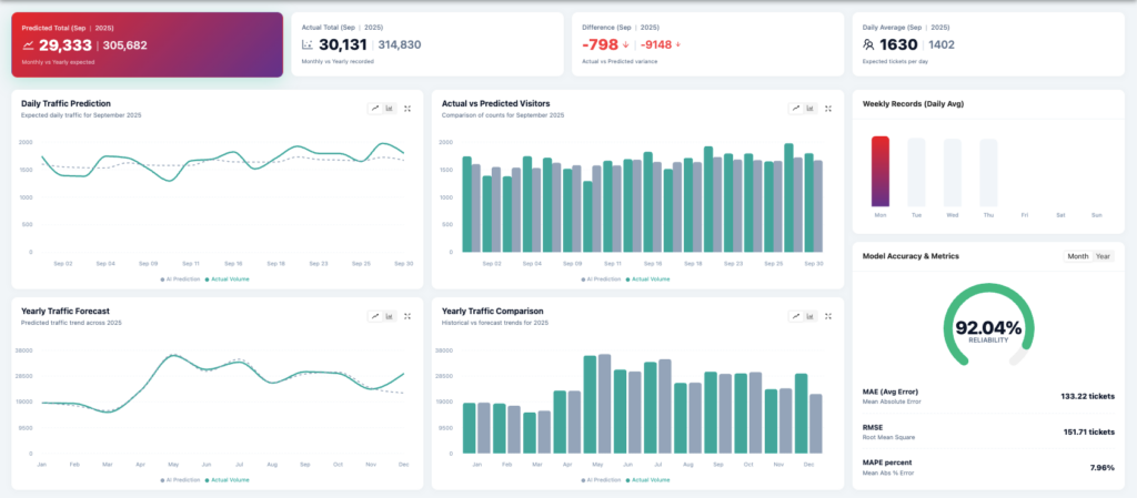 wavetec spectra location branch selection ai forecasting queuing 1