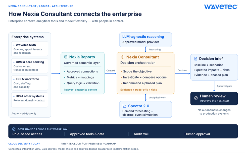 Nexia Consultant: AI Decision Intelligence for Customer Flow 3 Nexia Consultant AI Decision Intelligence for Customer Flow wavetec 1