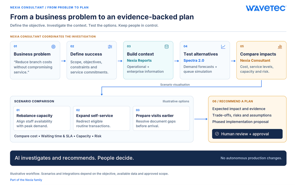 Nexia Consultant: AI Decision Intelligence for Customer Flow 2 Nexia Consultant AI Decision Intelligence for Customer Flow wavetec 2