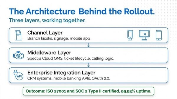 Bank System in Latin America | Wavetec 3 Diagram of the three layers of a bank queue system: channel layer, middleware layer with Spectra Cloud QMS, and enterprise integration layer with CRM and OAuth 2.0