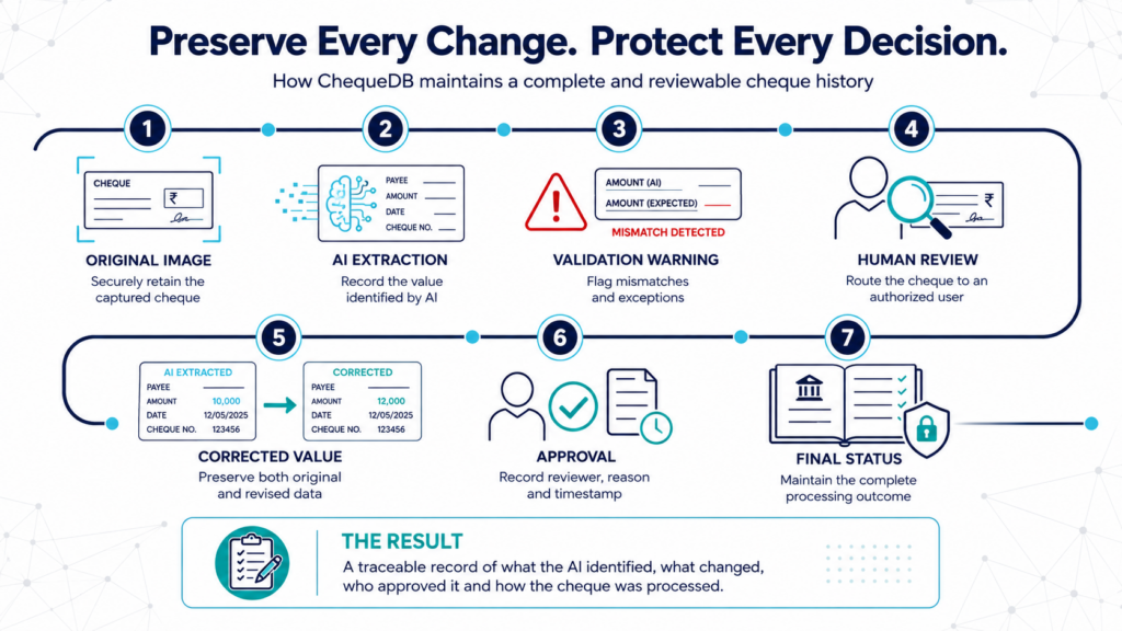 Secure Audit and Logging Trails for Regulated Banking Workflows 2 wavetec cheque processing automation flow for Secure Audit Trails for Regulated Banking Workflows