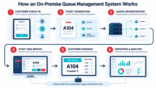 On-Premise Queue Management Systems: What You Should Know 1 on-premise queue management system working lifecycle 6 stages
